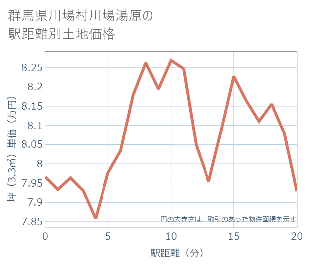 群馬県川場村川場湯原の徒歩距離別の土地坪単価