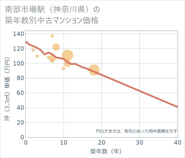 南部市場駅(神奈川県)の築年数別の中古マンション坪単価