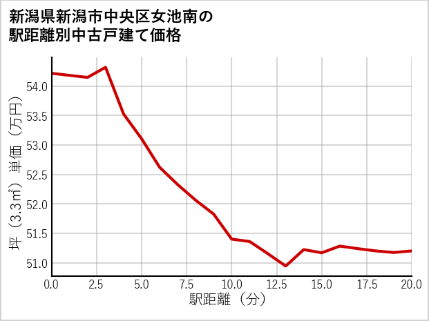 新潟県新潟市中央区女池南の徒歩距離別の中古戸建て坪単価