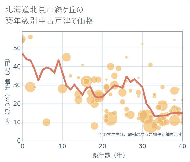 北海道北見市緑ケ丘の築年数別の中古戸建て坪単価