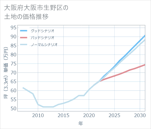 大阪府大阪市生野区の土地価格推移