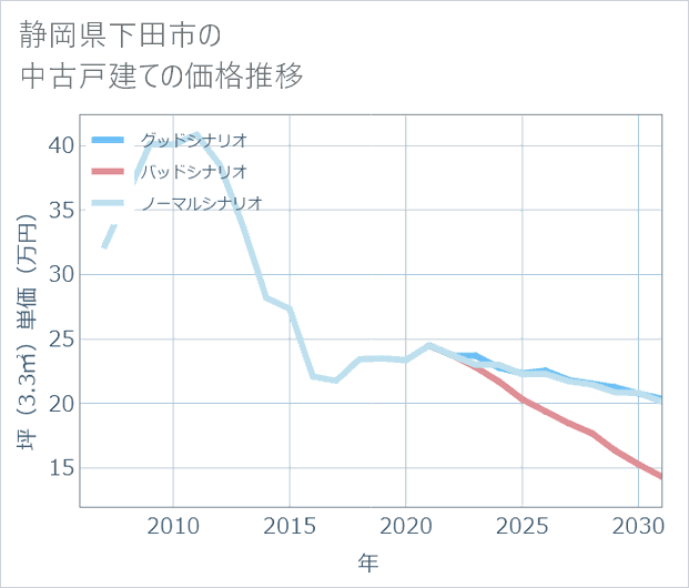 静岡県下田市の中古戸建て価格推移