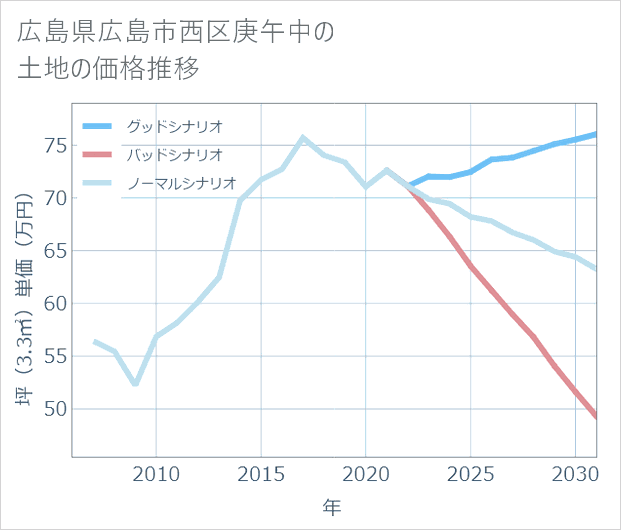 広島県広島市西区庚午中の土地価格推移