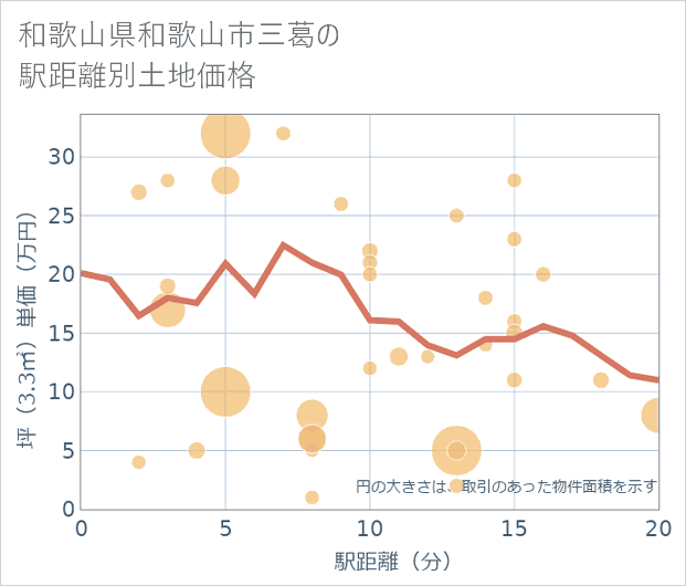 和歌山県和歌山市三葛の徒歩距離別の土地坪単価