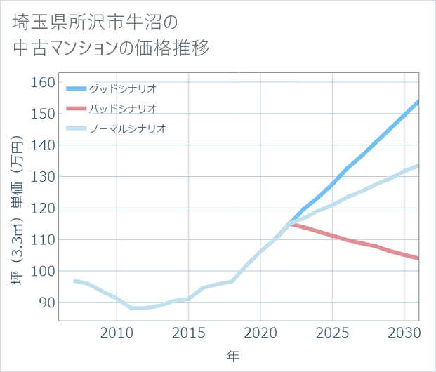 埼玉県所沢市牛沼の中古マンション価格推移