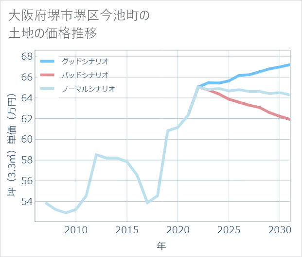 大阪府堺市堺区今池町の土地価格推移