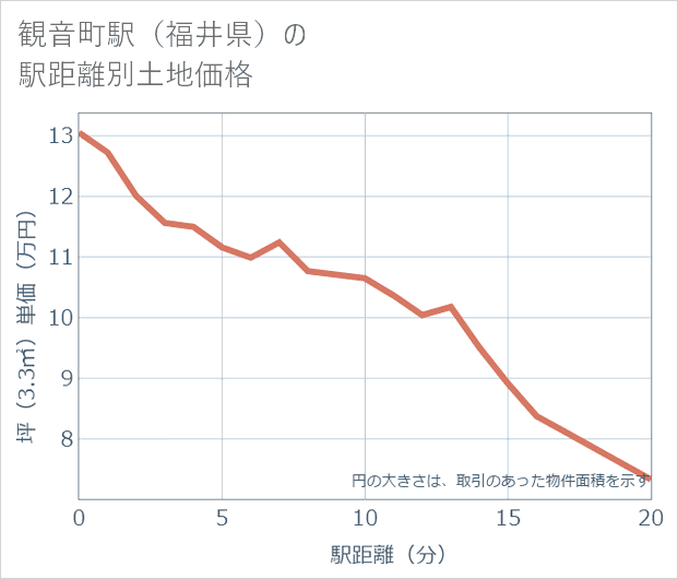 観音町駅(福井県)の徒歩距離別の土地坪単価