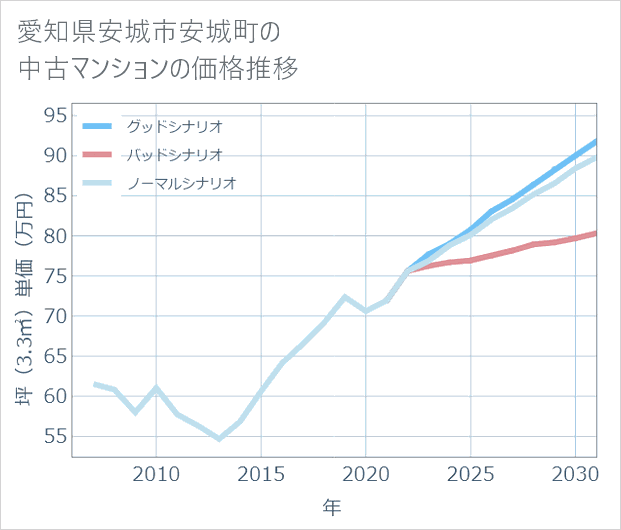 愛知県安城市安城町の中古マンション価格推移