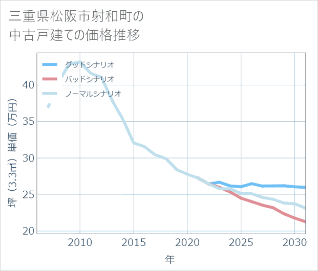 三重県松阪市射和町の中古戸建て価格推移