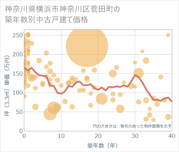 神奈川県横浜市神奈川区菅田町の築年数別の中古戸建て坪単価