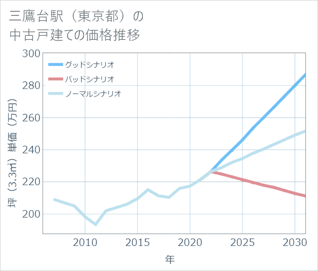 三鷹台駅(東京都)の中古戸建て価格推移
