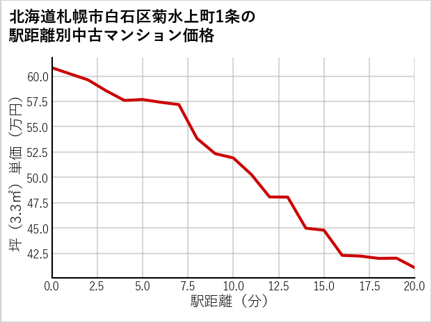 北海道札幌市白石区菊水上町1条の徒歩距離別の中古マンション坪単価