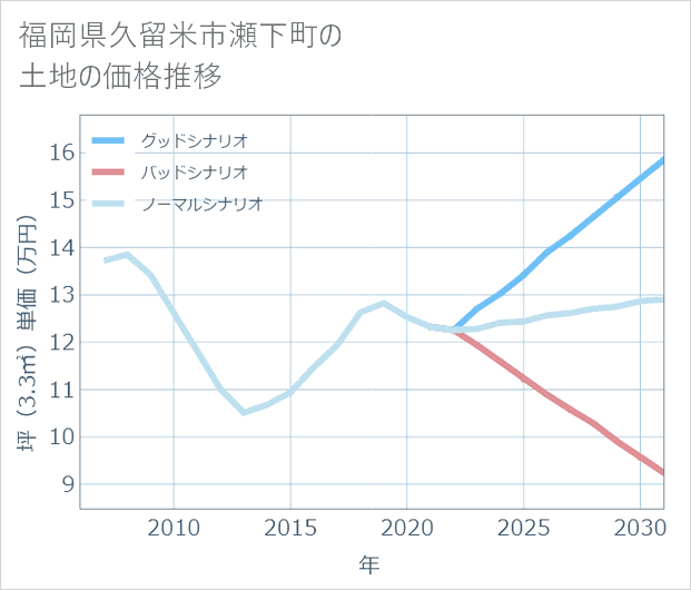 福岡県久留米市瀬下町の土地価格推移
