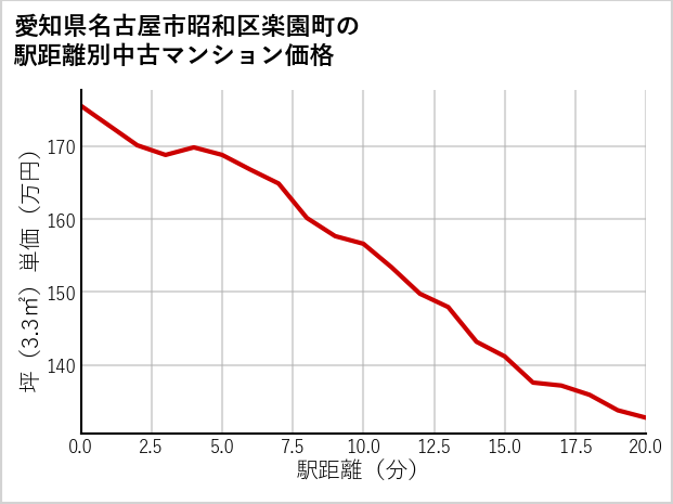 愛知県名古屋市昭和区楽園町の徒歩距離別の中古マンション坪単価