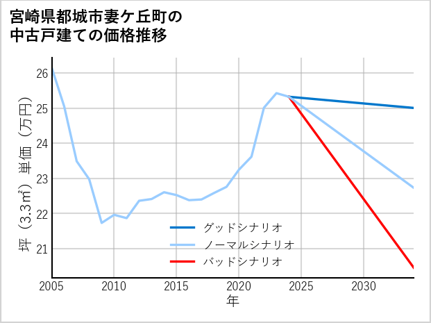 宮崎県都城市妻ケ丘町の中古戸建て価格推移