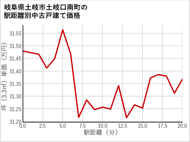岐阜県土岐市土岐口南町の徒歩距離別の中古戸建て坪単価