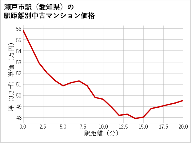 瀬戸市駅（愛知県）の徒歩距離別の中古マンション坪単価