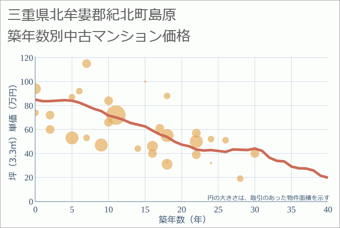 三重県北牟婁郡紀北町島原の築年数別の中古マンション坪単価