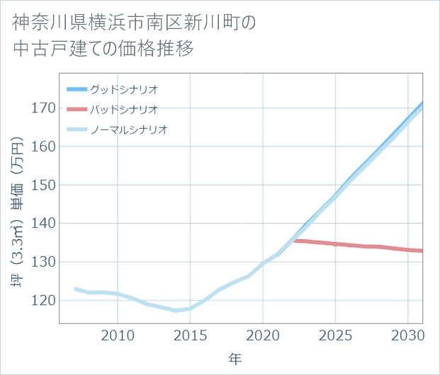 神奈川県横浜市南区新川町の中古戸建て価格推移
