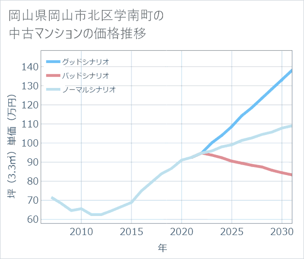 岡山県岡山市北区学南町の中古マンション価格推移