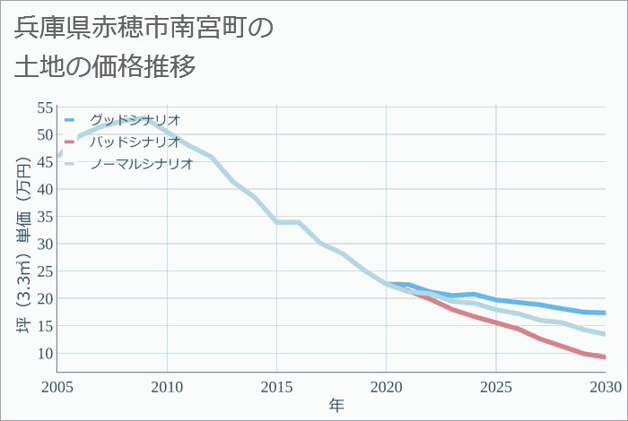 兵庫県赤穂市南宮町の土地価格推移