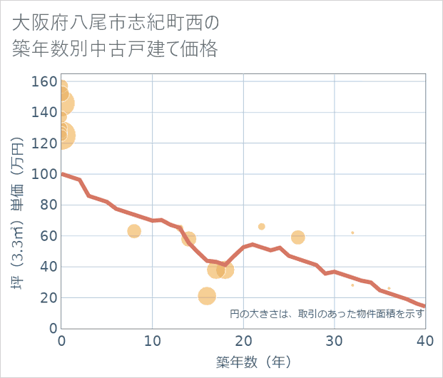 大阪府八尾市志紀町西の築年数別の中古戸建て坪単価