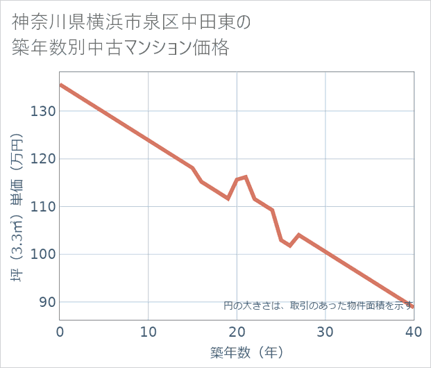 神奈川県横浜市泉区中田東の築年数別の中古マンション坪単価