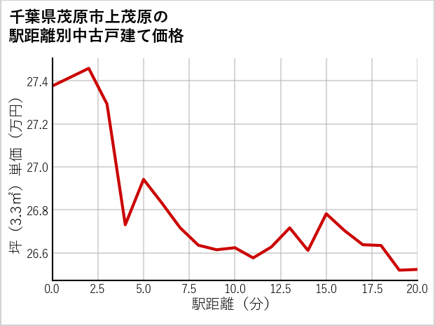 千葉県茂原市上茂原の徒歩距離別の中古戸建て坪単価