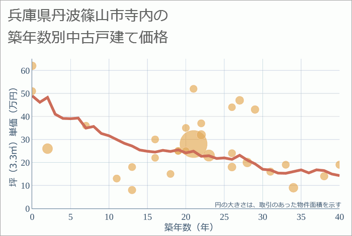 兵庫県丹波篠山市寺内の築年数別の中古戸建て坪単価