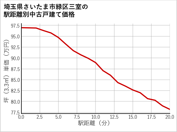埼玉県さいたま市緑区三室の徒歩距離別の中古戸建て坪単価