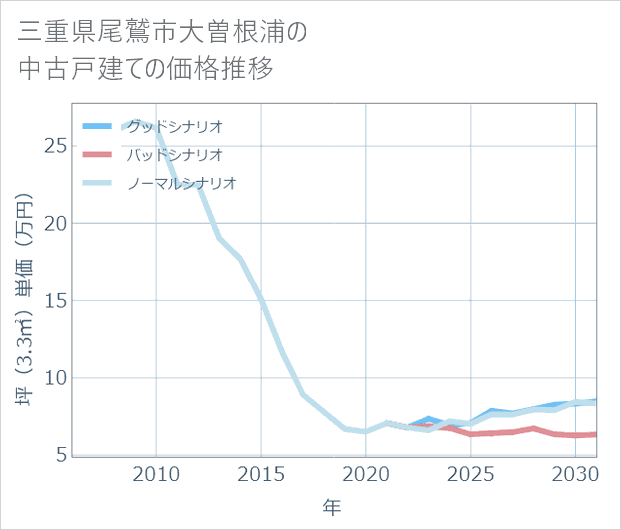 三重県尾鷲市大曽根浦の中古戸建て価格推移
