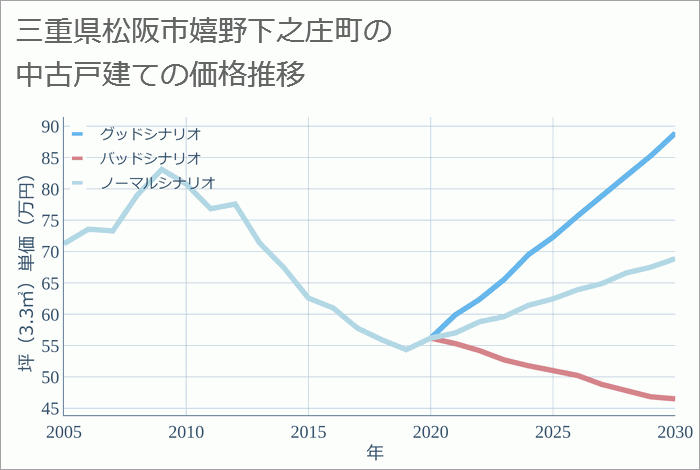 三重県松阪市嬉野下之庄町の中古戸建て価格推移