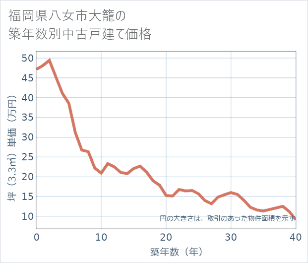 福岡県八女市大籠の築年数別の中古戸建て坪単価