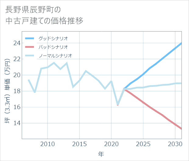 長野県辰野町の中古戸建て価格推移