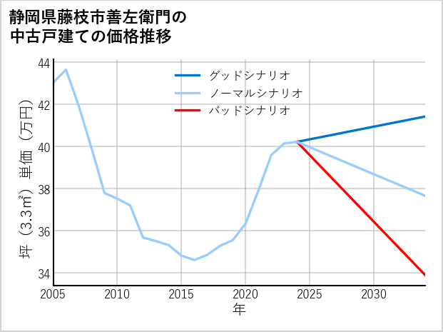 静岡県藤枝市善左衛門の中古戸建て価格推移