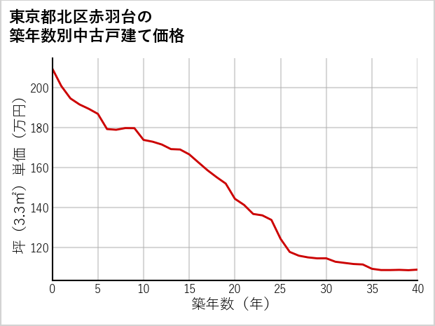 東京都北区赤羽台の築年数別の中古戸建て坪単価