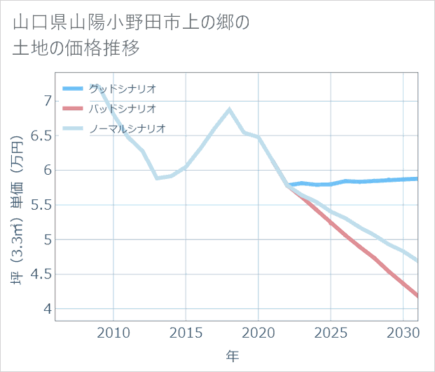 山口県山陽小野田市上の郷の土地価格推移