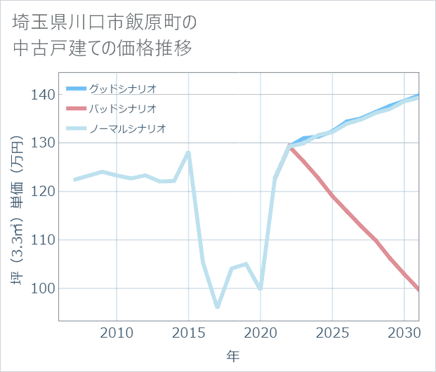 埼玉県川口市飯原町の中古戸建て価格推移