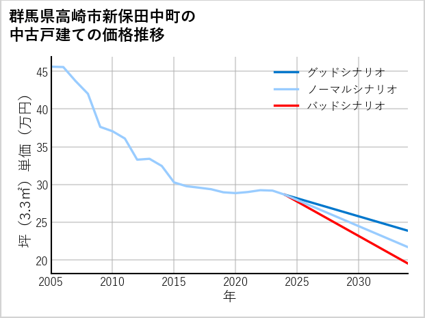 群馬県高崎市新保田中町の中古戸建て価格推移