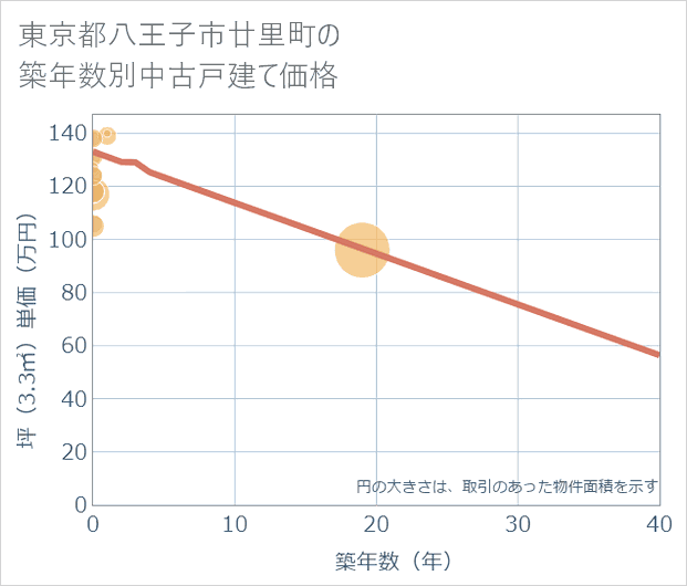 東京都八王子市廿里町の築年数別の中古戸建て坪単価