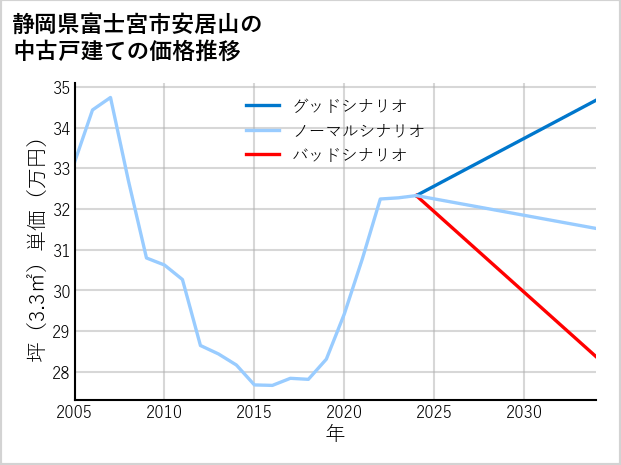 静岡県富士宮市安居山の中古戸建て価格推移