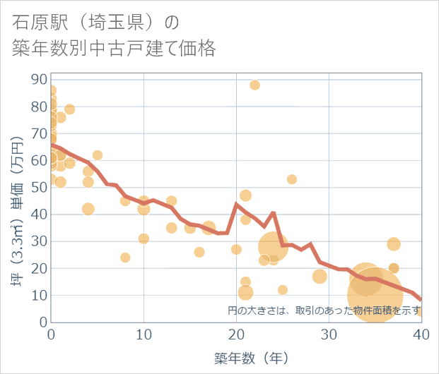 石原駅(埼玉県)の築年数別の中古戸建て坪単価