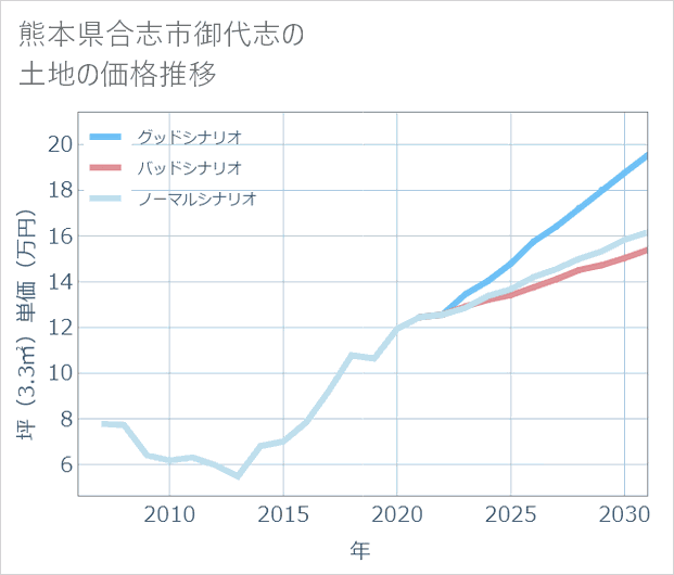 熊本県合志市御代志の土地価格推移