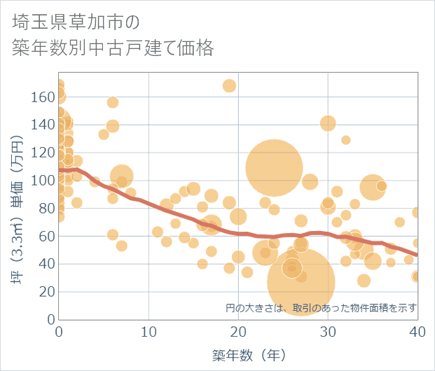 埼玉県草加市の築年数別の中古戸建て坪単価