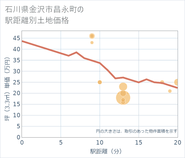 石川県金沢市昌永町の徒歩距離別の土地坪単価