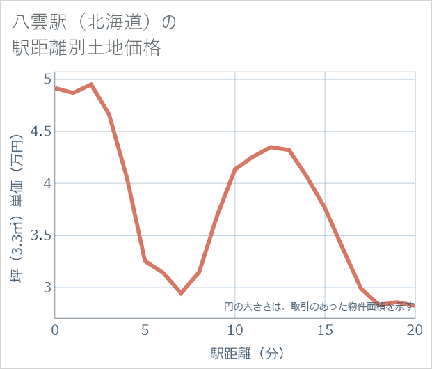 八雲駅(北海道)の徒歩距離別の土地坪単価