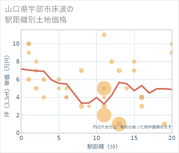 山口県宇部市床波の徒歩距離別の土地坪単価
