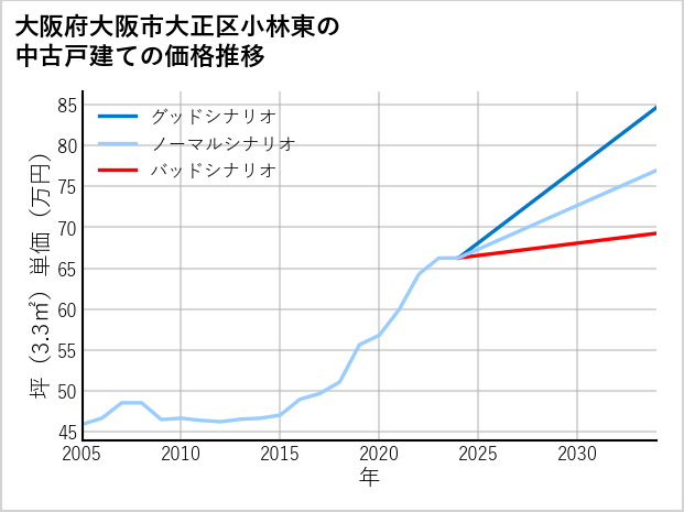 大阪府大阪市大正区小林東の中古戸建て価格推移