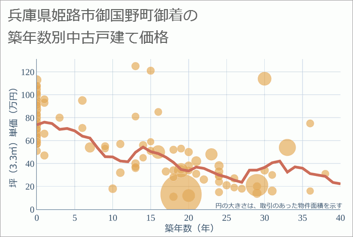 兵庫県姫路市御国野町御着の築年数別の中古戸建て坪単価