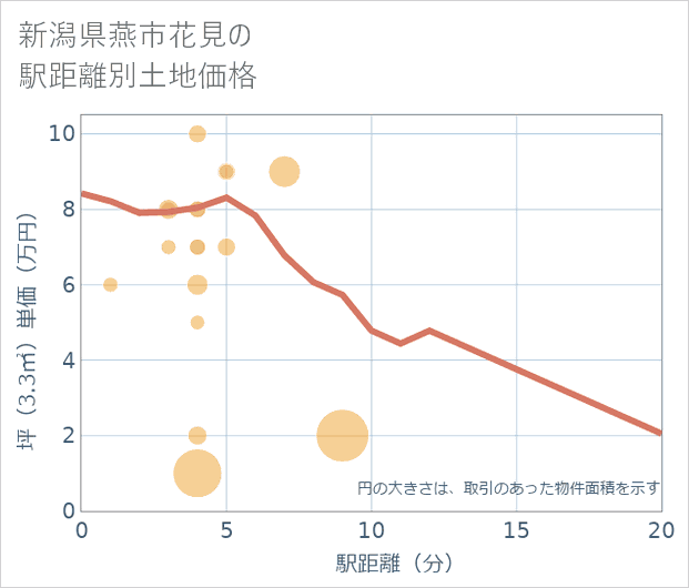 新潟県燕市花見の徒歩距離別の土地坪単価